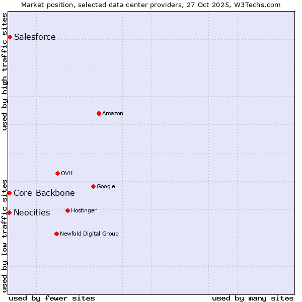 Market position of Salesforce vs. Core-Backbone vs. Neocities
