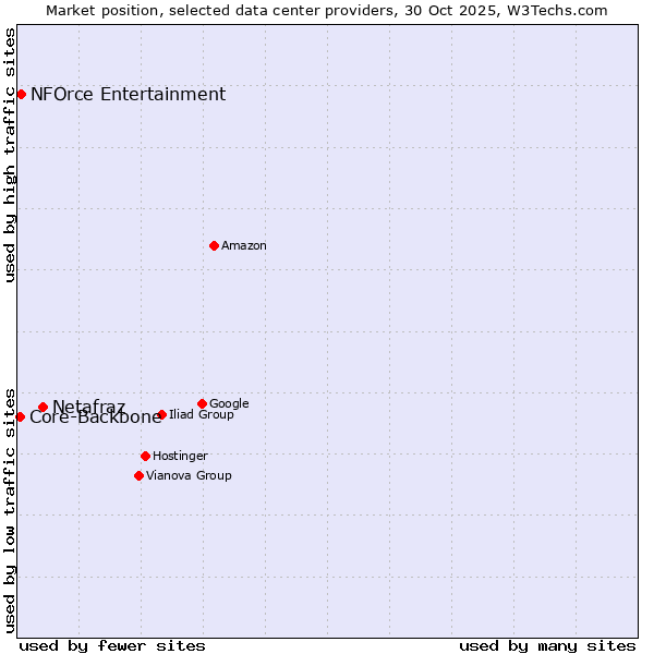 Market position of Netafraz vs. NFOrce Entertainment vs. Core-Backbone