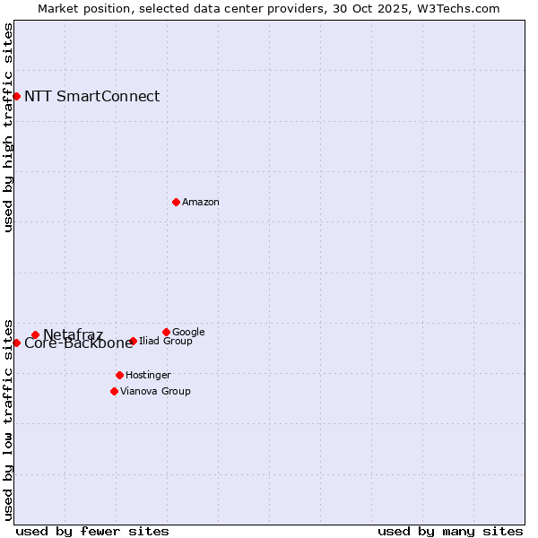 Market position of Netafraz vs. Core-Backbone vs. NTT SmartConnect