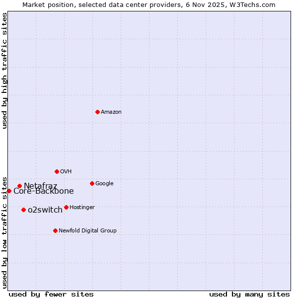 Market position of o2switch vs. Netafraz vs. Core-Backbone