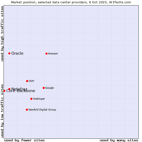 Market position of Oracle vs. Netafraz vs. Core-Backbone