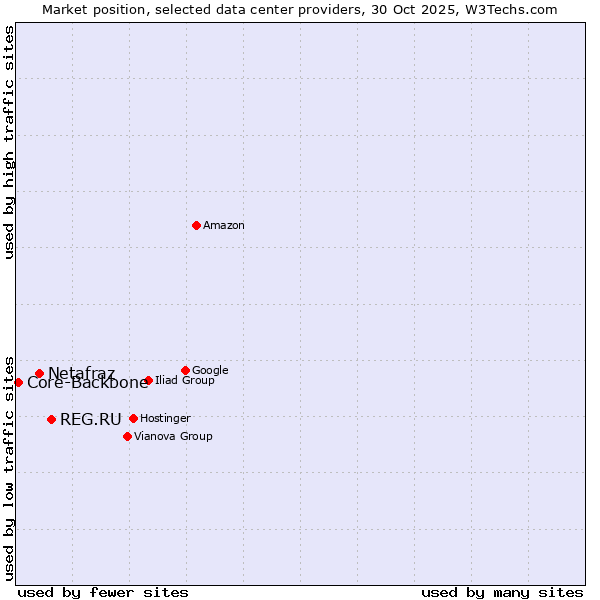 Market position of REG.RU vs. Netafraz vs. Core-Backbone