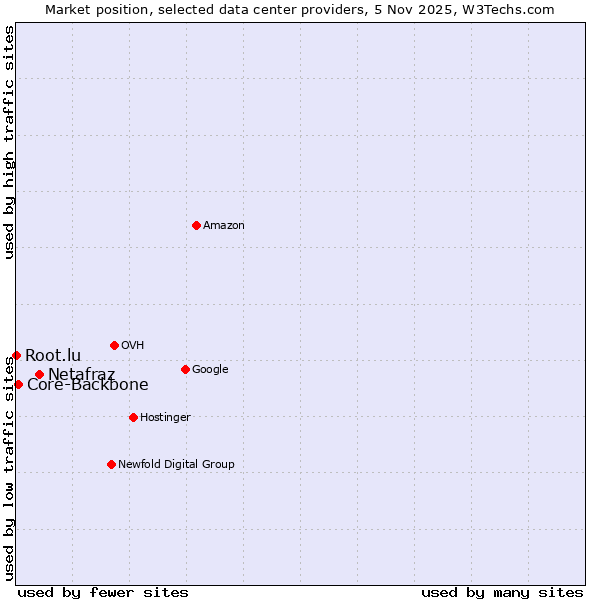 Market position of Netafraz vs. Core-Backbone vs. Root.lu