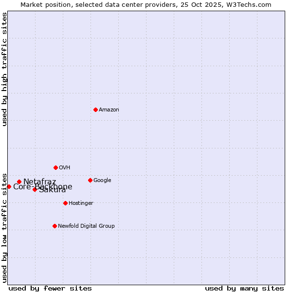Market position of Sakura vs. Netafraz vs. Core-Backbone
