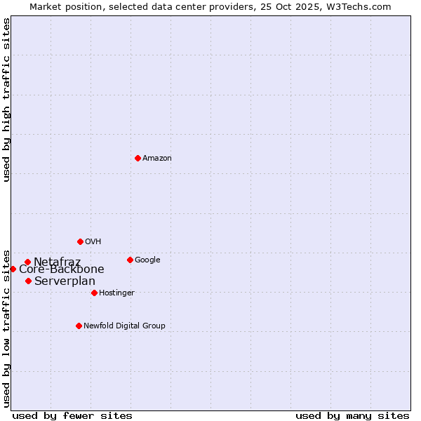 Market position of Serverplan vs. Netafraz vs. Core-Backbone