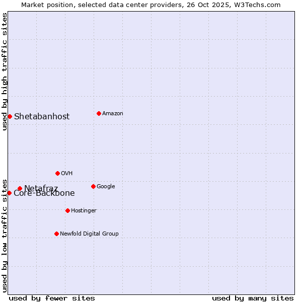 Market position of Netafraz vs. Shetabanhost vs. Core-Backbone