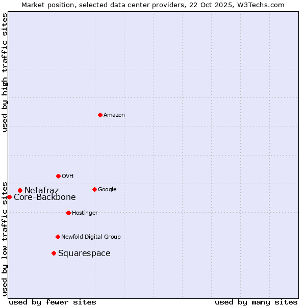 Market position of Squarespace vs. Netafraz vs. Core-Backbone