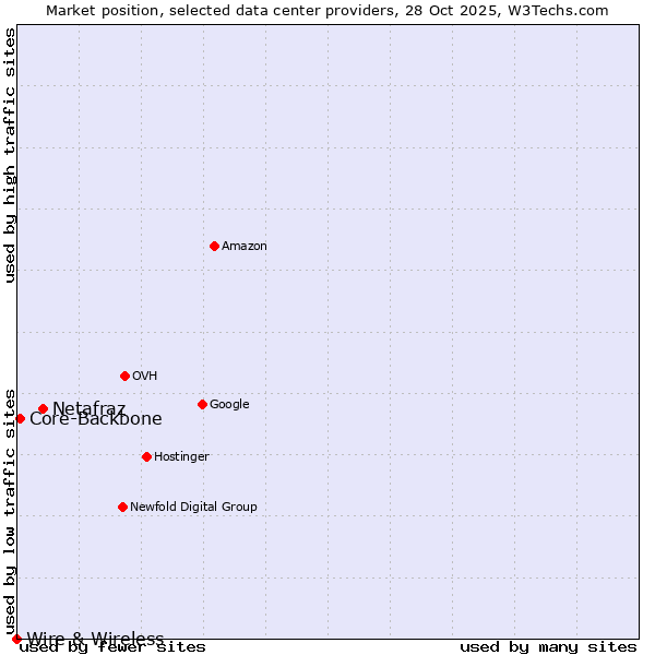 Market position of Netafraz vs. Core-Backbone vs. Wire & Wireless