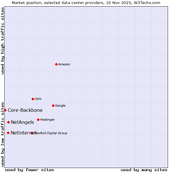Market position of NetAngels vs. Netinternet vs. Core-Backbone