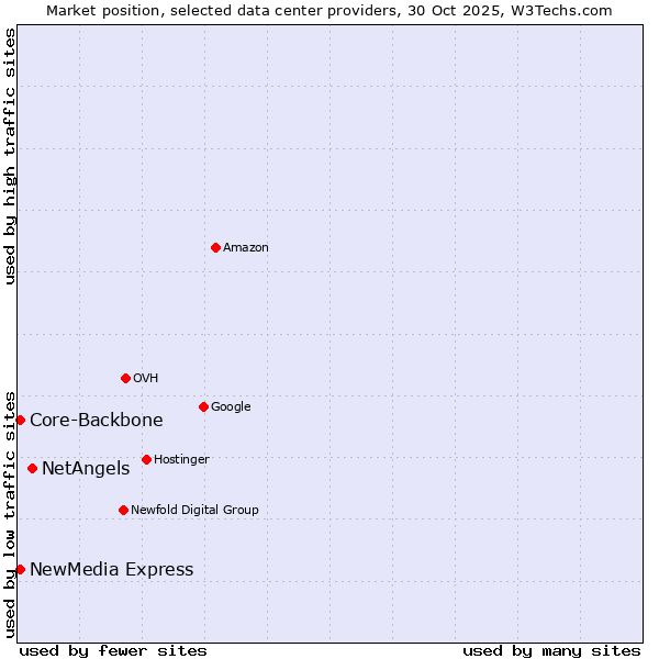 Market position of NetAngels vs. Core-Backbone vs. NewMedia Express