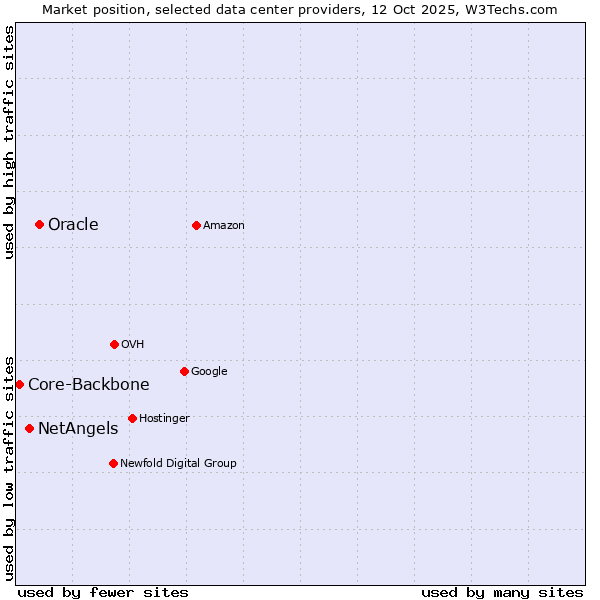 Market position of Oracle vs. NetAngels vs. Core-Backbone
