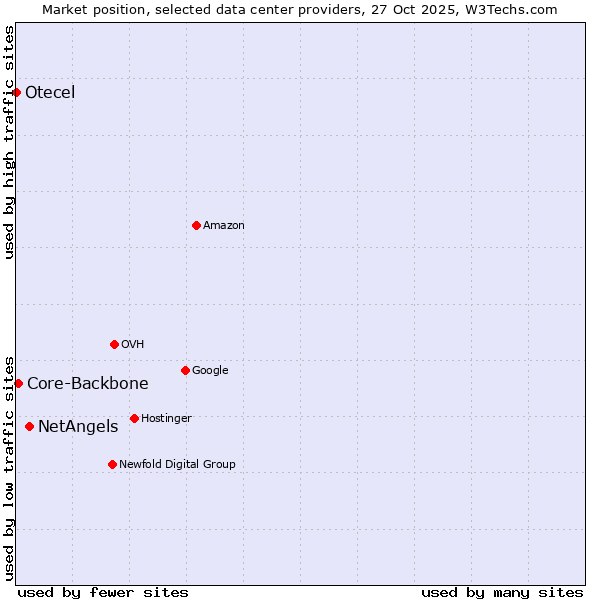 Market position of NetAngels vs. Core-Backbone vs. Otecel