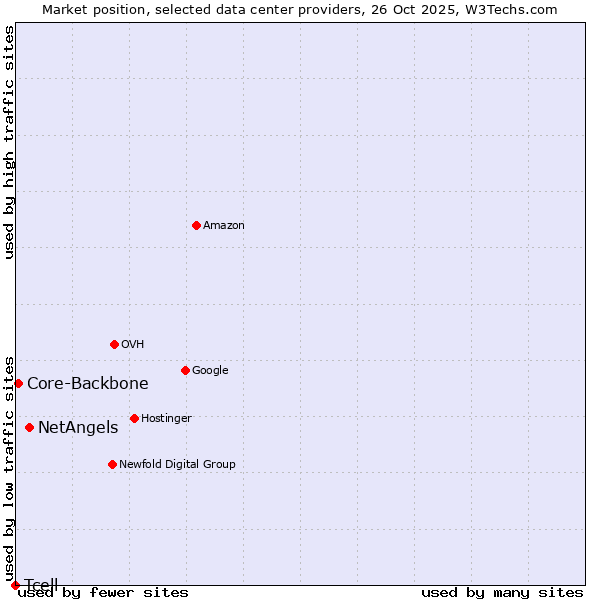 Market position of NetAngels vs. Core-Backbone vs. Tcell