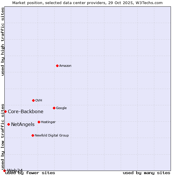Market position of NetAngels vs. Core-Backbone vs. Web24