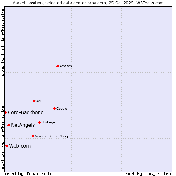 Market position of NetAngels vs. Web.com vs. Core-Backbone
