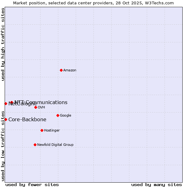 Market position of NTT Communications vs. NetCologne vs. Core-Backbone