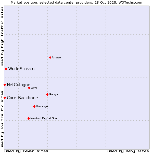 Market position of WorldStream vs. NetCologne vs. Core-Backbone