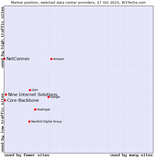 Market position of Nine Internet Solutions vs. Core-Backbone vs. NetConnex