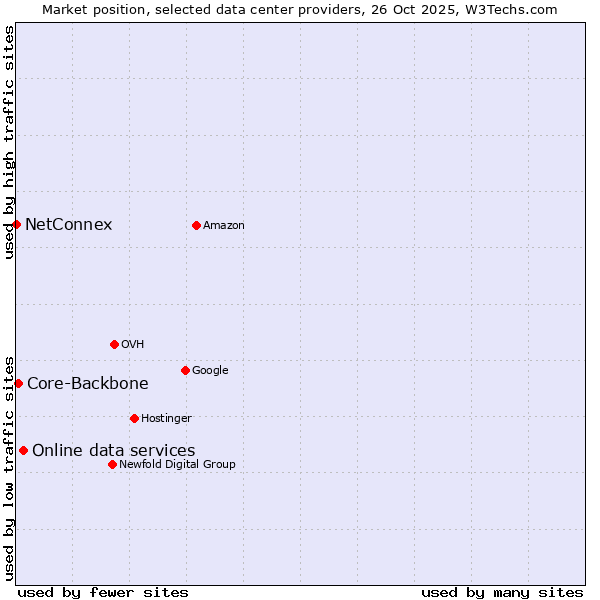 Market position of Online data services vs. Core-Backbone vs. NetConnex