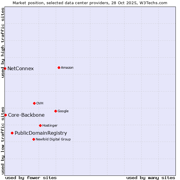 Market position of PublicDomainRegistry vs. Core-Backbone vs. NetConnex