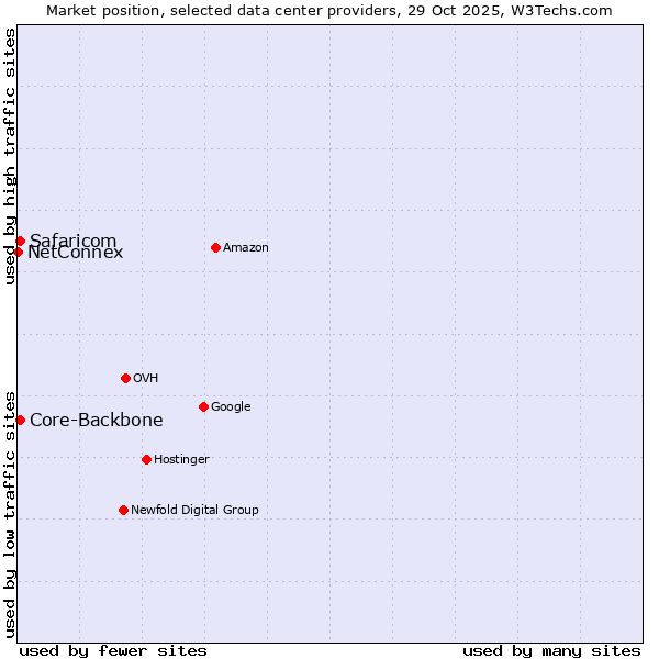 Market position of Core-Backbone vs. Safaricom vs. NetConnex