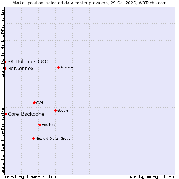 Market position of Core-Backbone vs. NetConnex vs. SK Holdings C&C