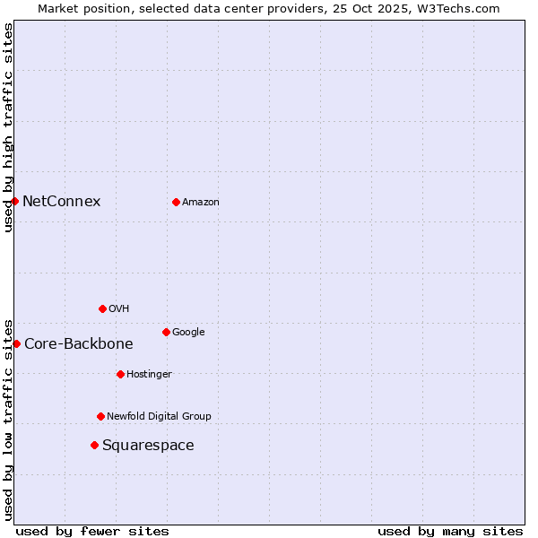 Market position of Squarespace vs. Core-Backbone vs. NetConnex