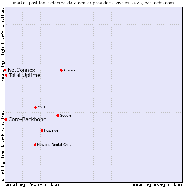 Market position of Total Uptime vs. Core-Backbone vs. NetConnex