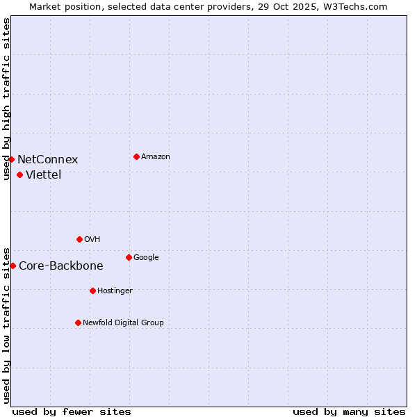 Market position of Viettel vs. Core-Backbone vs. NetConnex