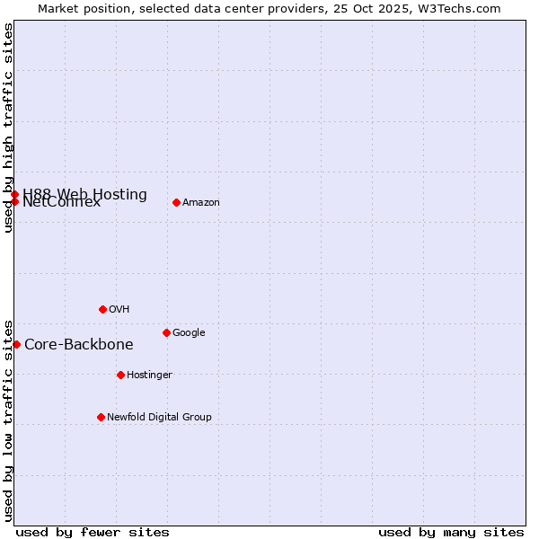 Market position of Core-Backbone vs. NetConnex vs. H88 Web Hosting