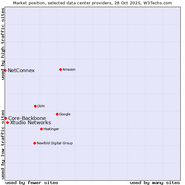 Market position of Xtudio Networks vs. Core-Backbone vs. NetConnex