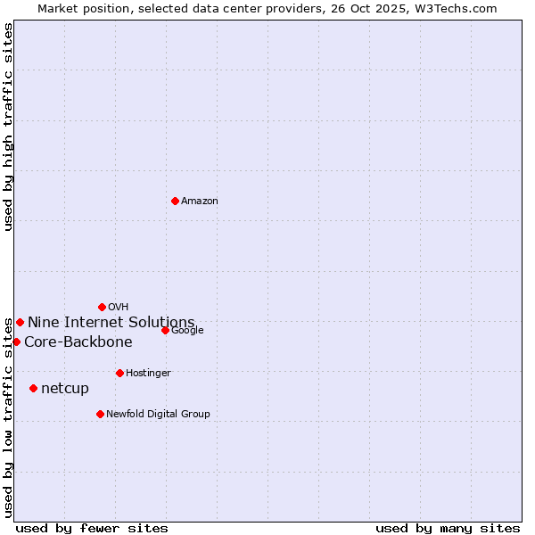 Market position of netcup vs. Nine Internet Solutions vs. Core-Backbone