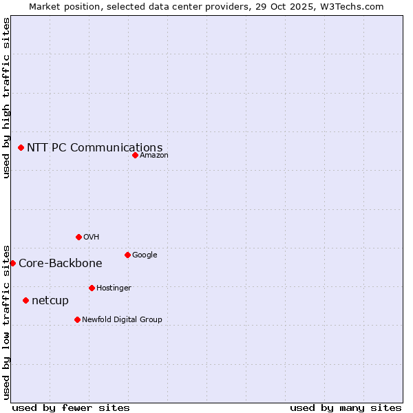 Market position of netcup vs. NTT PC Communications vs. Core-Backbone