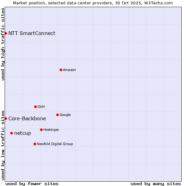 Market position of netcup vs. Core-Backbone vs. NTT SmartConnect