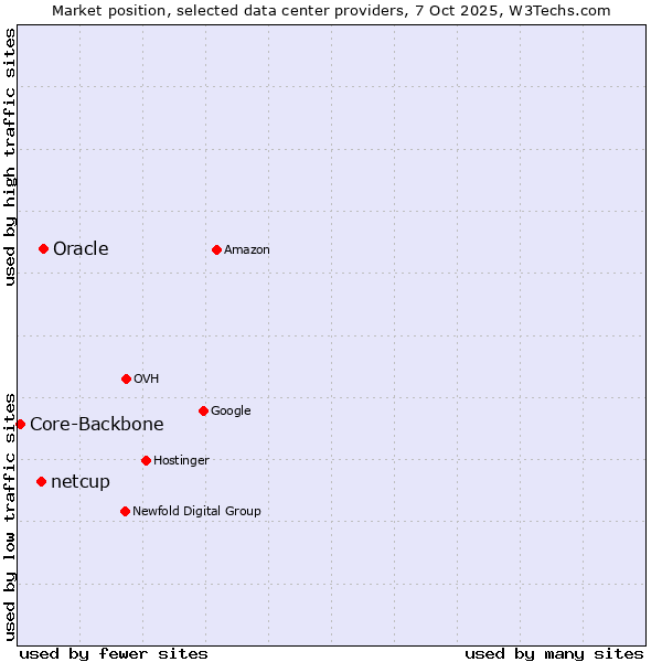 Market position of Oracle vs. netcup vs. Core-Backbone