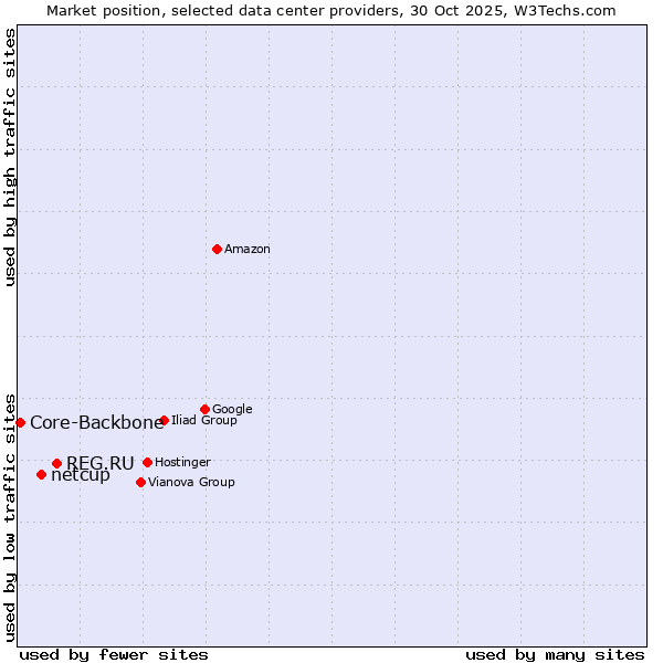 Market position of REG.RU vs. netcup vs. Core-Backbone