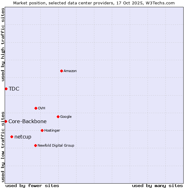 Market position of netcup vs. TDC vs. Core-Backbone