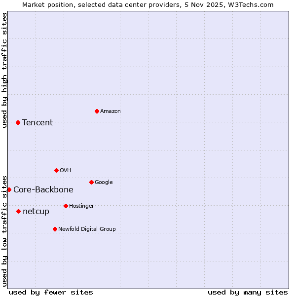 Market position of netcup vs. Tencent vs. Core-Backbone