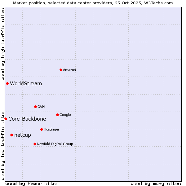Market position of netcup vs. WorldStream vs. Core-Backbone