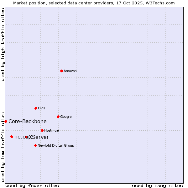 Market position of XServer vs. netcup vs. Core-Backbone