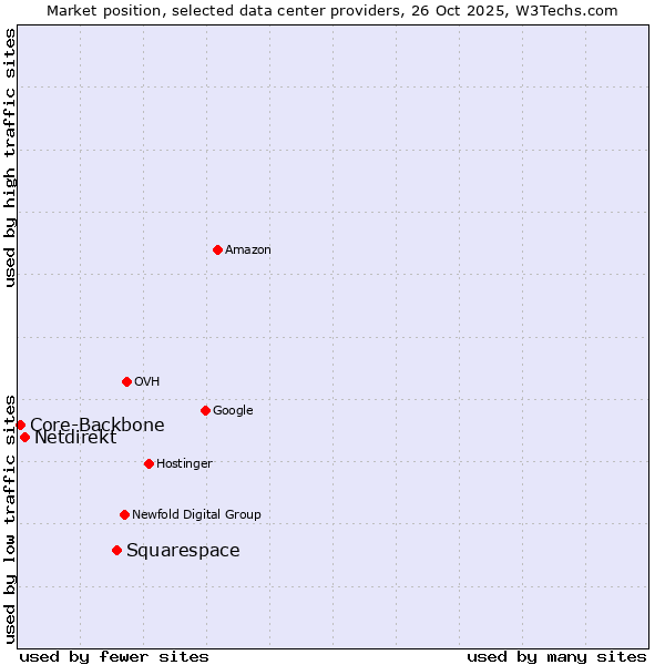 Market position of Squarespace vs. Netdirekt vs. Core-Backbone
