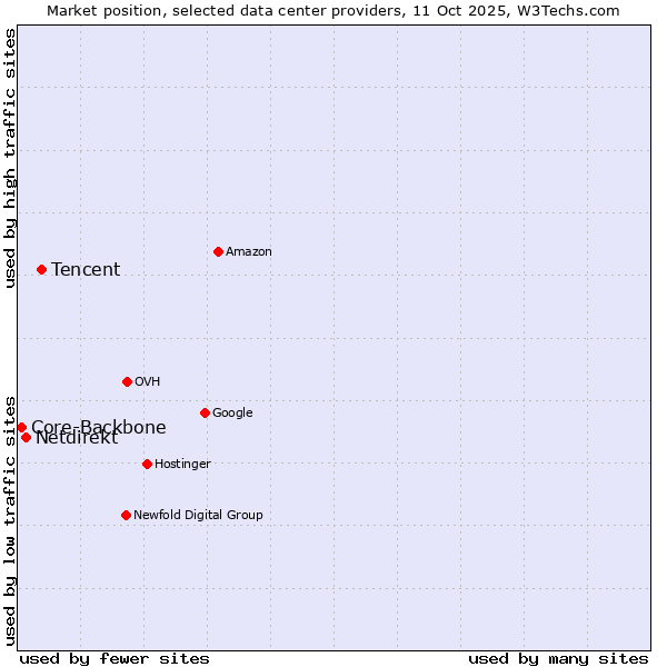 Market position of Tencent vs. Netdirekt vs. Core-Backbone