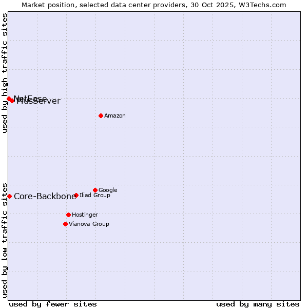 Market position of PlusServer vs. Core-Backbone vs. NetEase