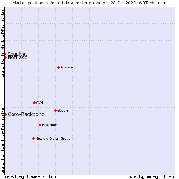 Market position of Core-Backbone vs. NetEase vs. ScanNet