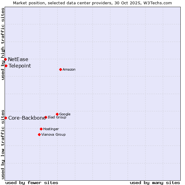 Market position of Telepoint vs. Core-Backbone vs. NetEase