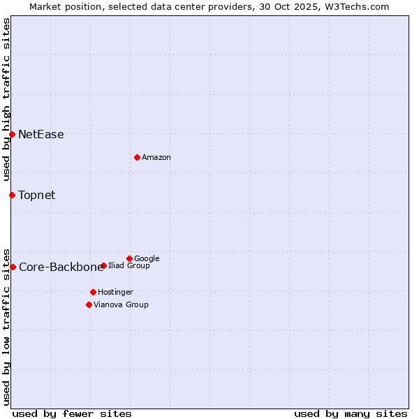 Market position of Core-Backbone vs. NetEase vs. Topnet