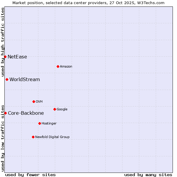 Market position of WorldStream vs. Core-Backbone vs. NetEase