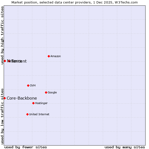 Market position of Tencent vs. Neterra vs. Core-Backbone