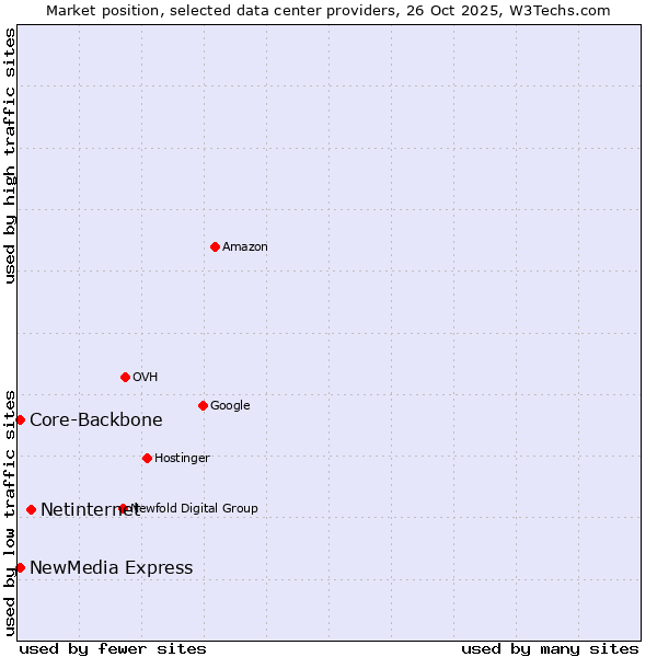 Market position of Netinternet vs. Core-Backbone vs. NewMedia Express