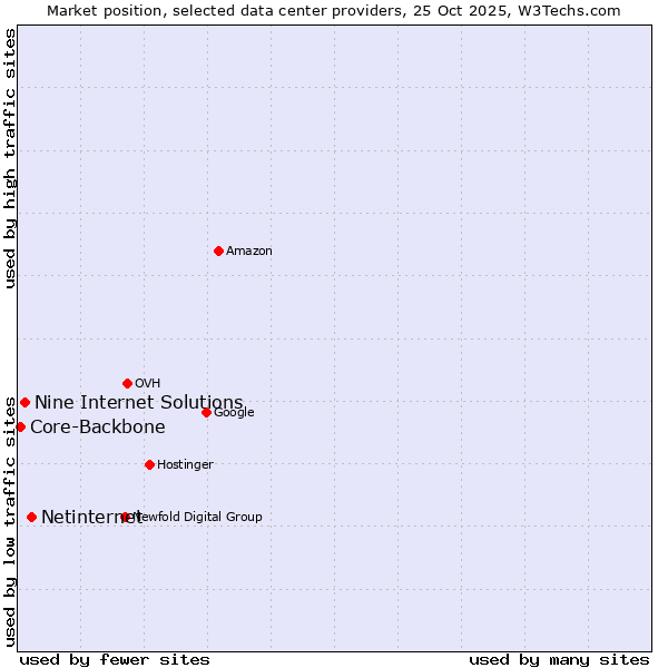 Market position of Netinternet vs. Nine Internet Solutions vs. Core-Backbone